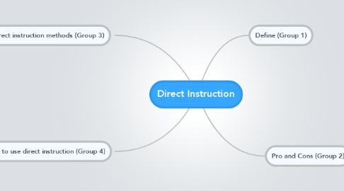 Mind Map: Direct Instruction