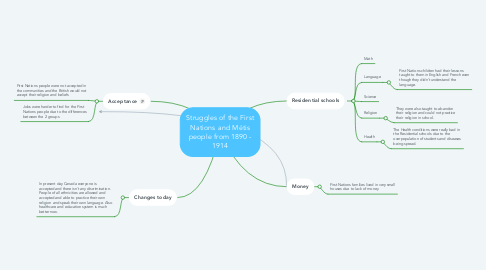 Mind Map: Struggles of the First Nations and Métis people from 1890 - 1914