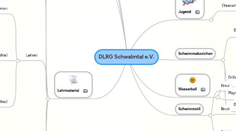 Mind Map: DLRG Schwalmtal e.V.