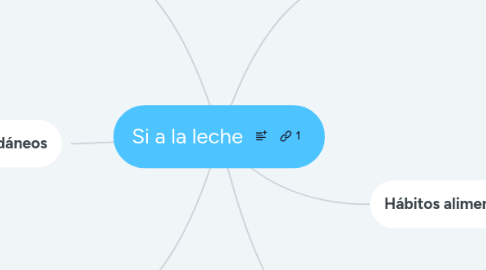 Mind Map: Si a la leche