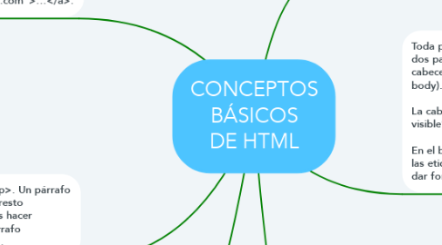 Mind Map: CONCEPTOS BÁSICOS DE HTML