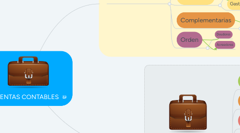 Mind Map: CUENTAS CONTABLES