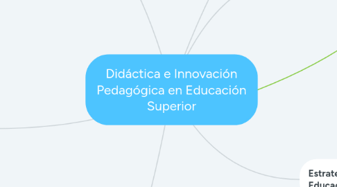 Mind Map: Didáctica e Innovación Pedagógica en Educación Superior