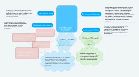 Mind Map: PARTICIPACIÓN  CIUDADANA