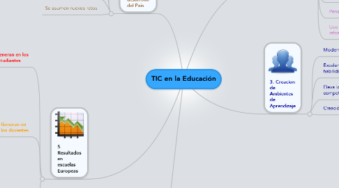 Mind Map: TIC en la Educación