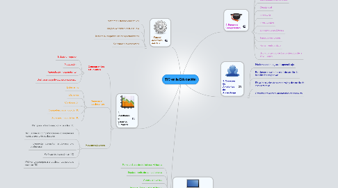 Mind Map: TIC en la Educación