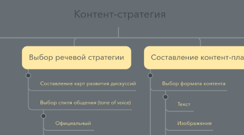 Mind Map: Контент-стратегия