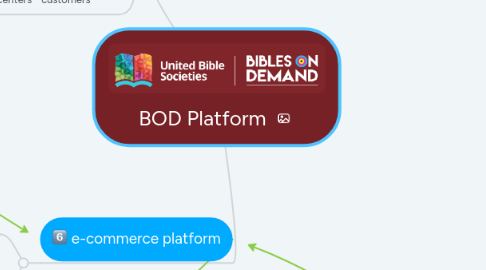 Mind Map: BOD Platform