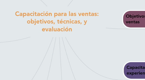 Mind Map: Capacitación para las ventas: objetivos, técnicas, y evaluación