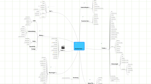 Mind Map: Checkliste Urlaub