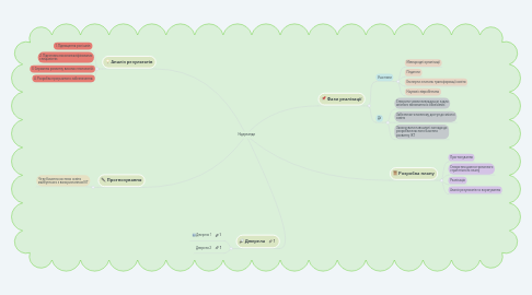 Mind Map: Нідерланди