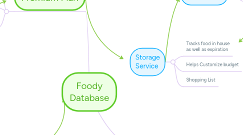 Mind Map: Foody Database