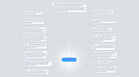 Mind Map: evolucion del mantenimiento industrial