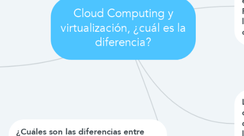 Mind Map: Cloud Computing y virtualización, ¿cuál es la diferencia?