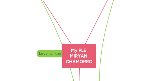 Mind Map: My PLE MIRYAN CHAMORRO