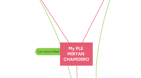 Mind Map: My PLE  MIRYAN  CHAMORRO