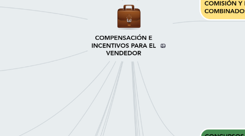 Mind Map: COMPENSACIÓN E INCENTIVOS PARA EL VENDEDOR