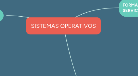 Mind Map: SISTEMAS OPERATIVOS