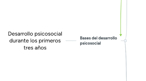 Mind Map: Desarrollo psicosocial durante los primeros tres años