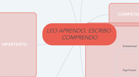 Mind Map: LEO APRENDO, ESCRIBO  COMPRENDO