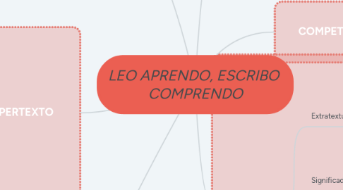 Mind Map: LEO APRENDO, ESCRIBO COMPRENDO