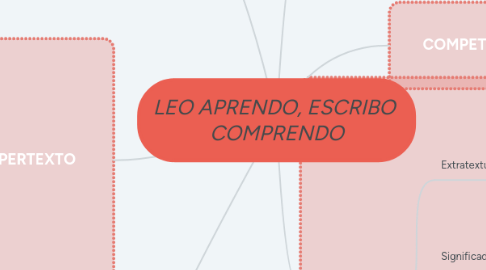 Mind Map: LEO APRENDO, ESCRIBO  COMPRENDO