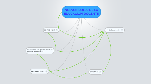 Mind Map: NUEVOS ROLES DE LA EDUCACION DOCENTE