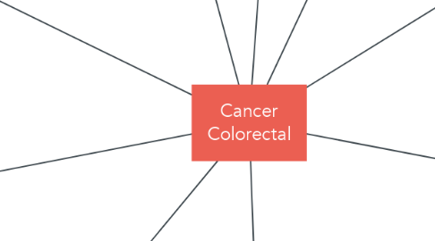 Mind Map: Cancer Colorectal