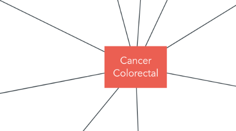 Mind Map: Cancer Colorectal