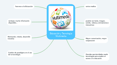 Mind Map: Educación y Tecnología Multimedia