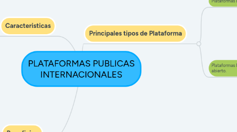 Mind Map: PLATAFORMAS PUBLICAS INTERNACIONALES