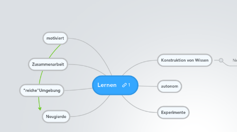 Mind Map: Lernen