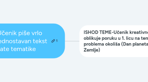 Mind Map: A.5.8. Učenik piše vrlo kratak i jednostavan tekst poznate tematike