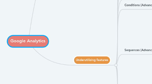 Mind Map: Google Analytics