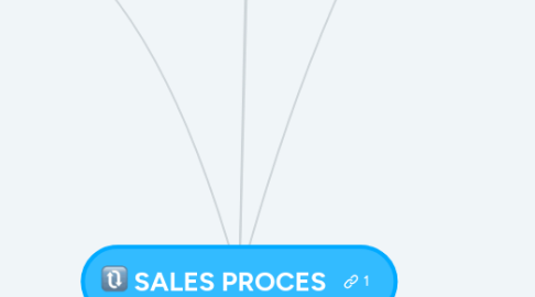 Mind Map: SALES PROCES