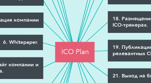 Mind Map: ICO Plan