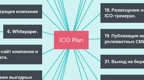 Mind Map: ICO Plan