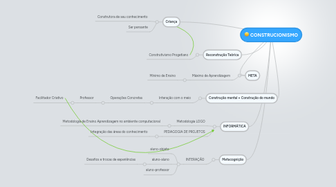 Mind Map: CONSTRUCIONISMO