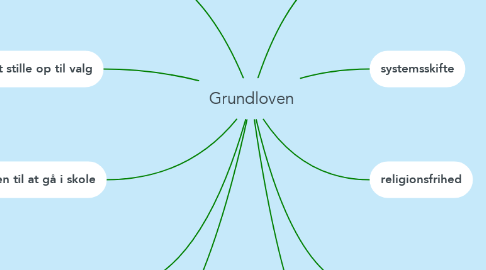 Mind Map: Grundloven