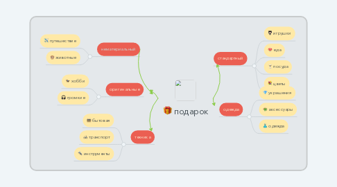 Mind Map: подарок