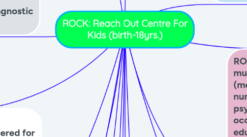 Mind Map: ROCK: Reach Out Centre For Kids (birth-18yrs.)