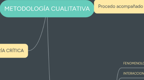 Mind Map: METODOLOGÍA CUALITATIVA