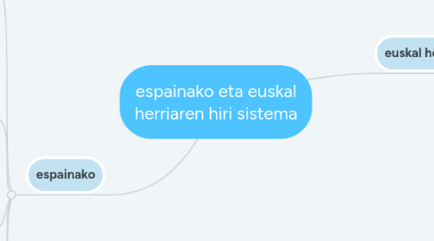 Mind Map: espainako eta euskal herriaren hiri sistema