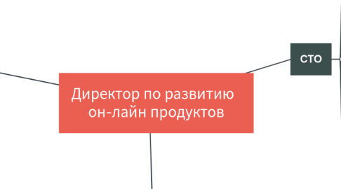 Mind Map: Директор по развитию он-лайн продуктов