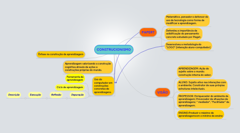 Mind Map: CONSTRUCIONISMO