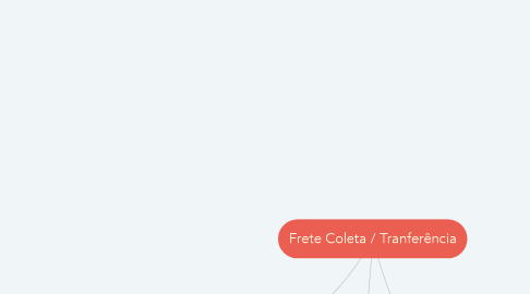 Mind Map: Frete Coleta / Tranferência