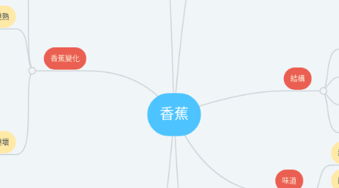 Mind Map: 香蕉