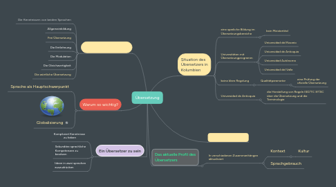 Mind Map: Übersetzung