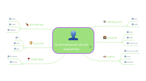 Mind Map: la alimentacion de los deportista