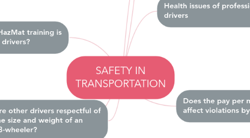 Mind Map: SAFETY IN TRANSPORTATION